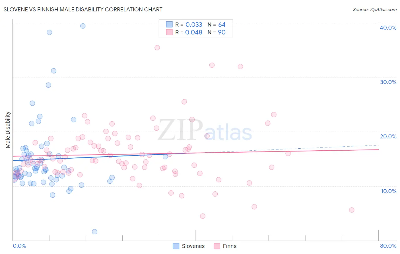 Slovene vs Finnish Male Disability