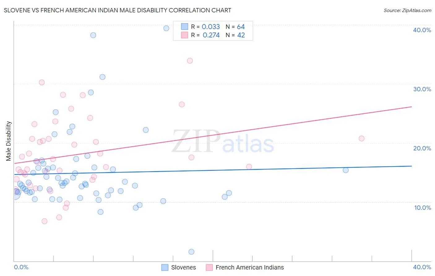 Slovene vs French American Indian Male Disability