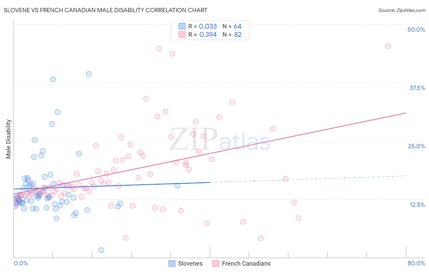 Slovene vs French Canadian Male Disability