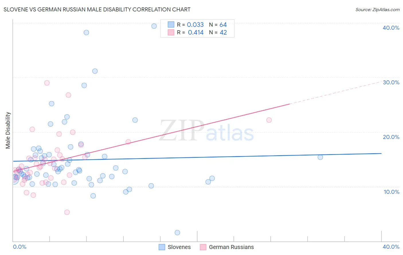 Slovene vs German Russian Male Disability