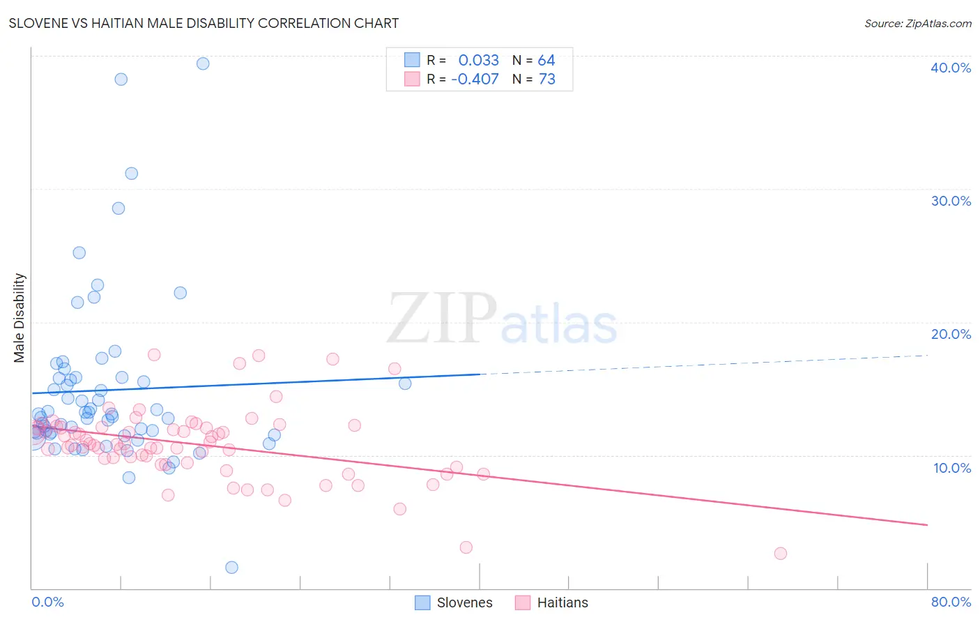 Slovene vs Haitian Male Disability