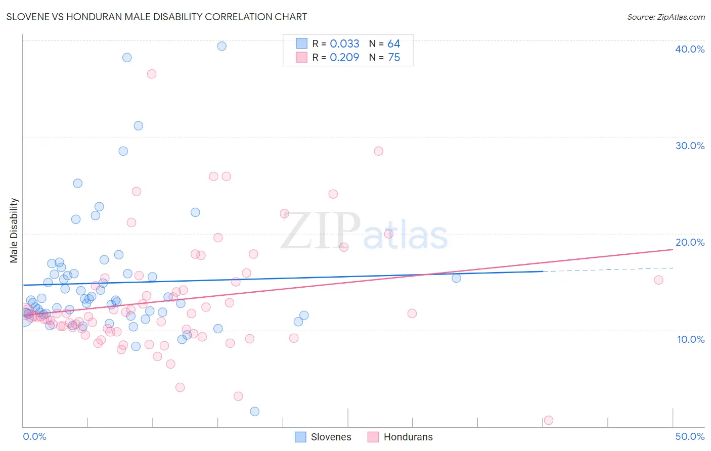 Slovene vs Honduran Male Disability