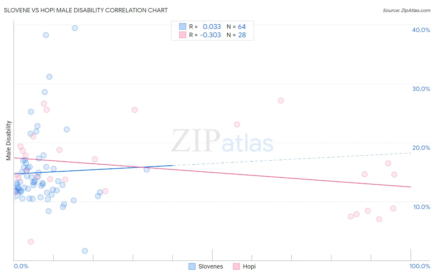Slovene vs Hopi Male Disability