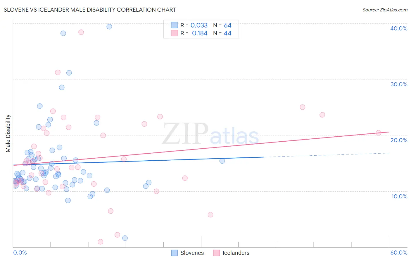 Slovene vs Icelander Male Disability