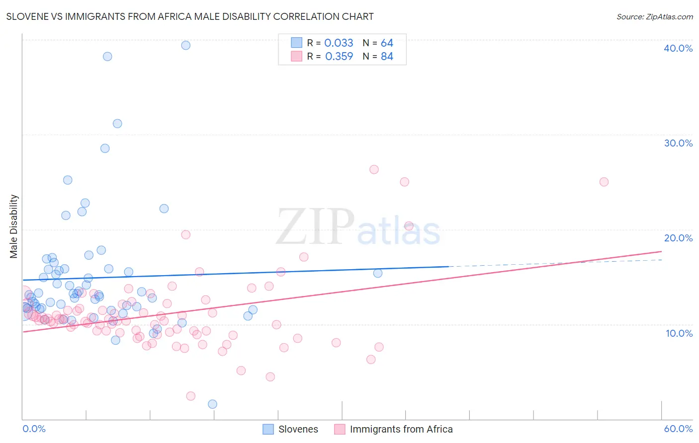 Slovene vs Immigrants from Africa Male Disability