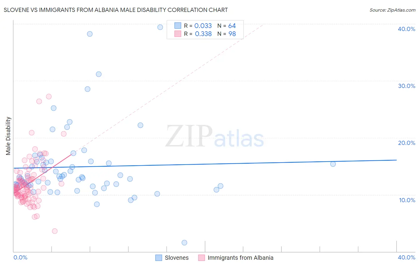 Slovene vs Immigrants from Albania Male Disability