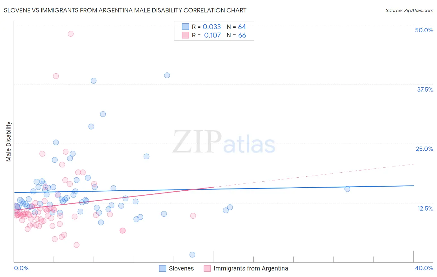 Slovene vs Immigrants from Argentina Male Disability