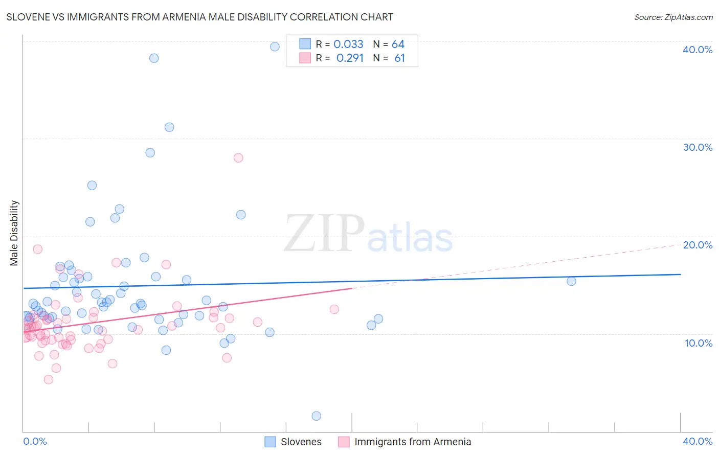 Slovene vs Immigrants from Armenia Male Disability