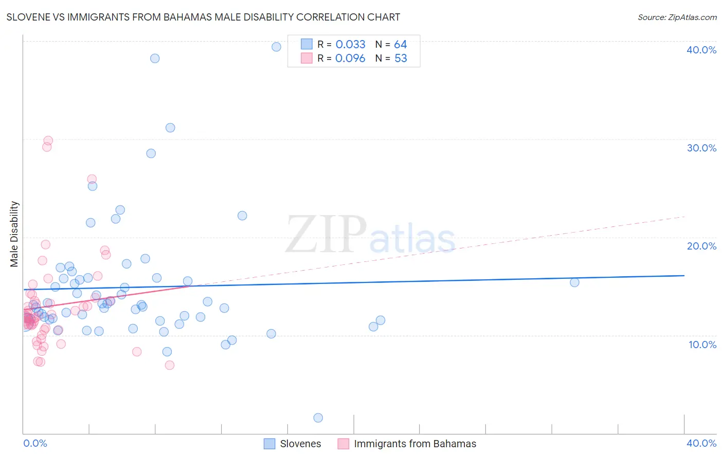 Slovene vs Immigrants from Bahamas Male Disability