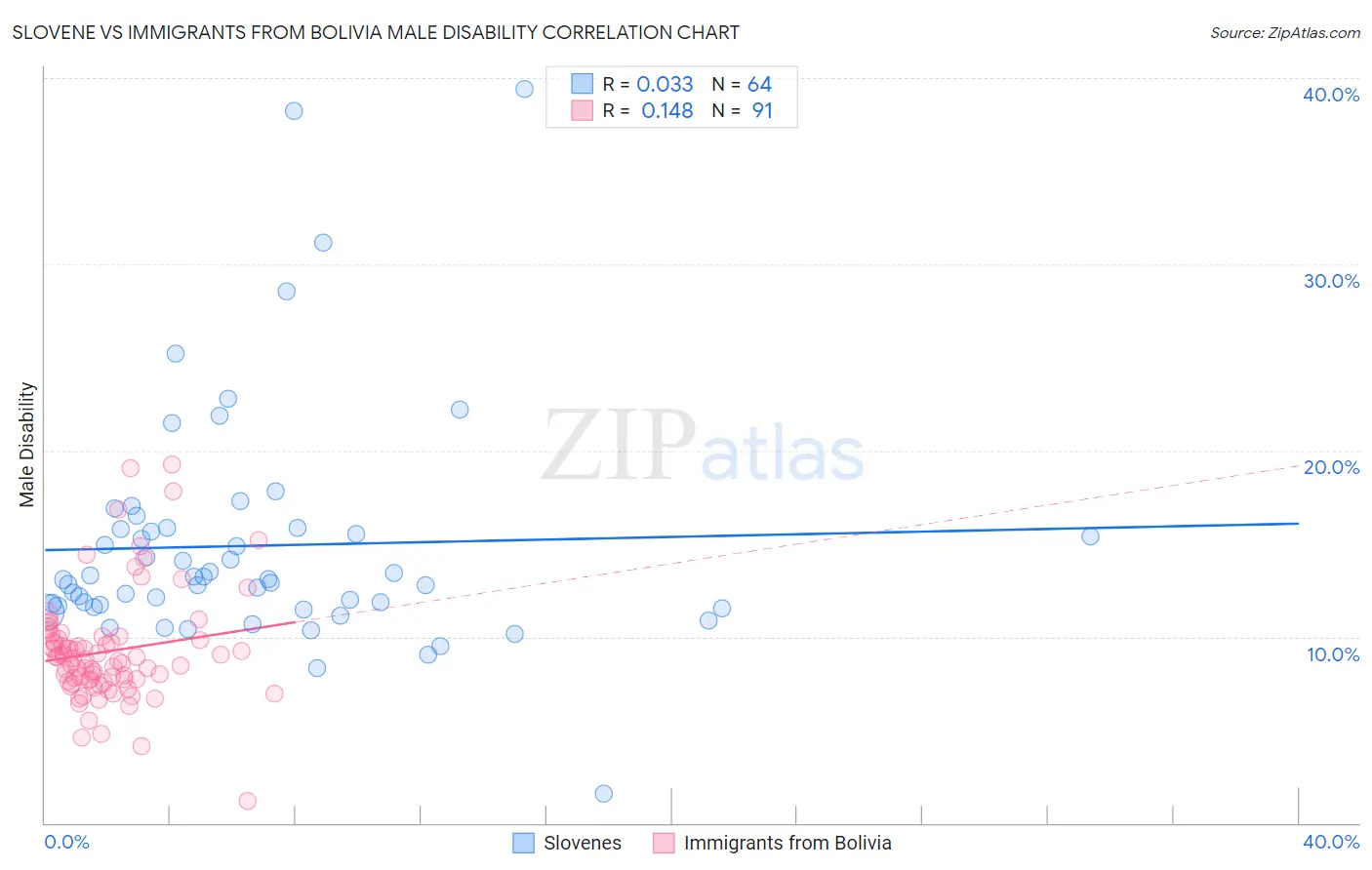 Slovene vs Immigrants from Bolivia Male Disability