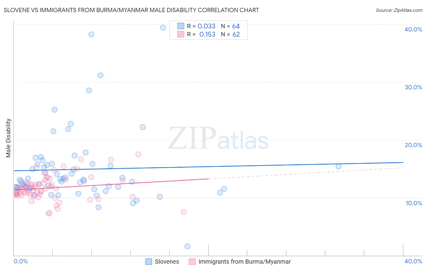 Slovene vs Immigrants from Burma/Myanmar Male Disability