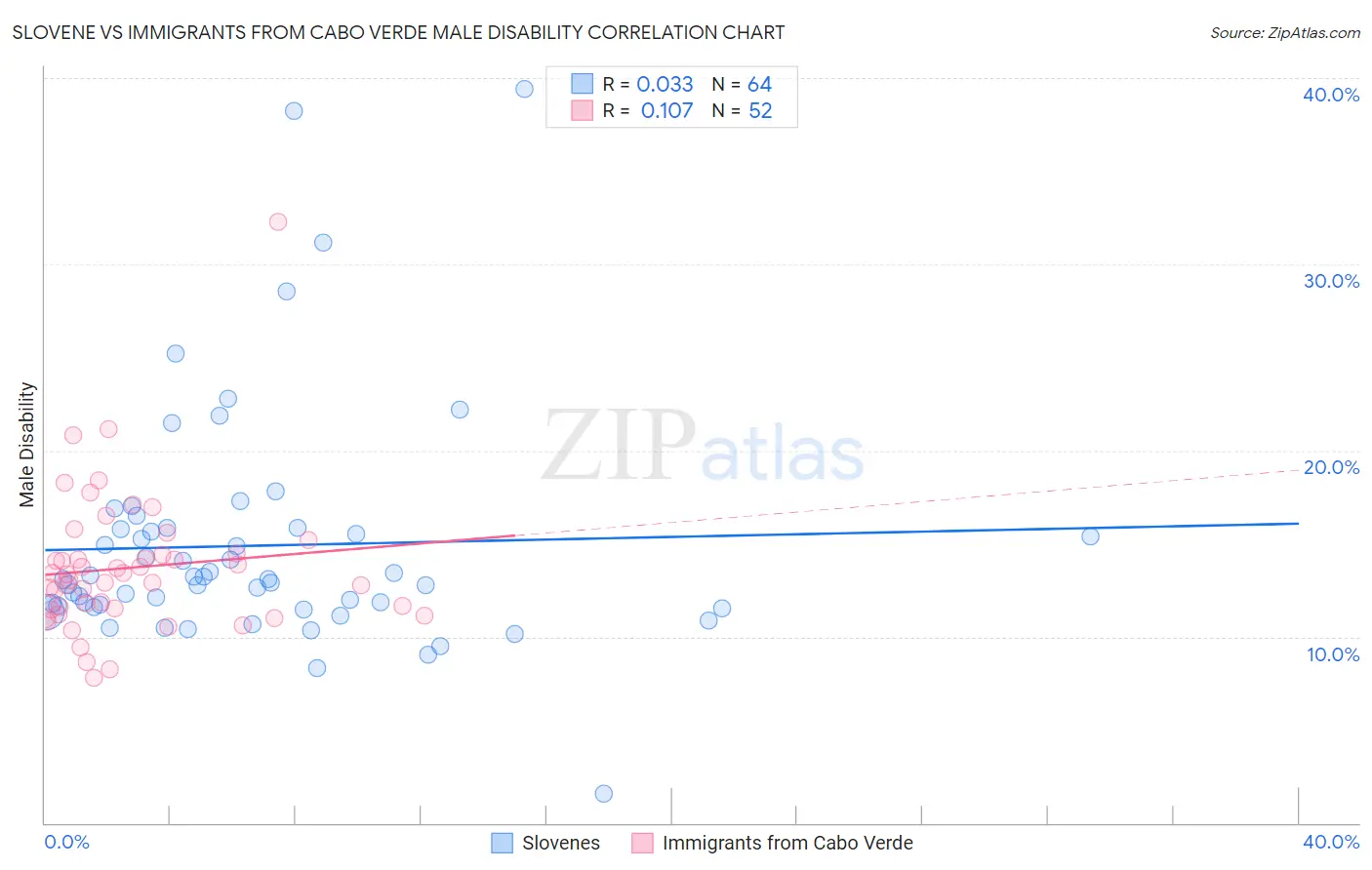 Slovene vs Immigrants from Cabo Verde Male Disability