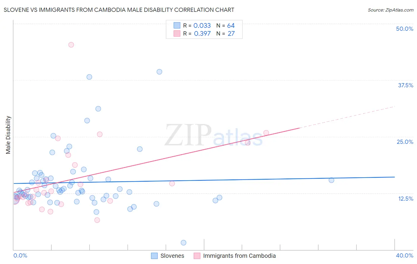 Slovene vs Immigrants from Cambodia Male Disability