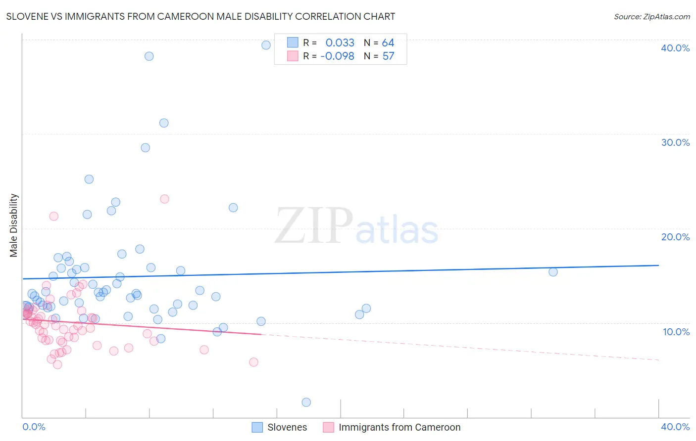 Slovene vs Immigrants from Cameroon Male Disability