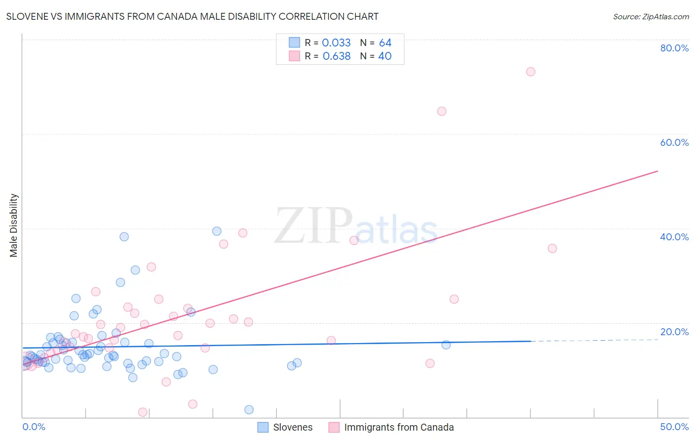 Slovene vs Immigrants from Canada Male Disability
