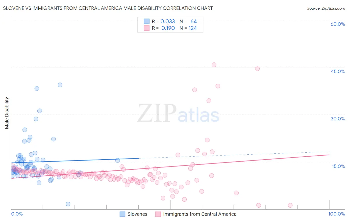 Slovene vs Immigrants from Central America Male Disability