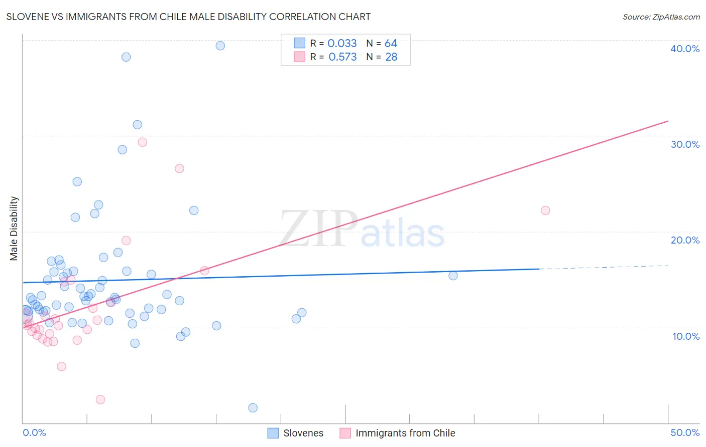 Slovene vs Immigrants from Chile Male Disability