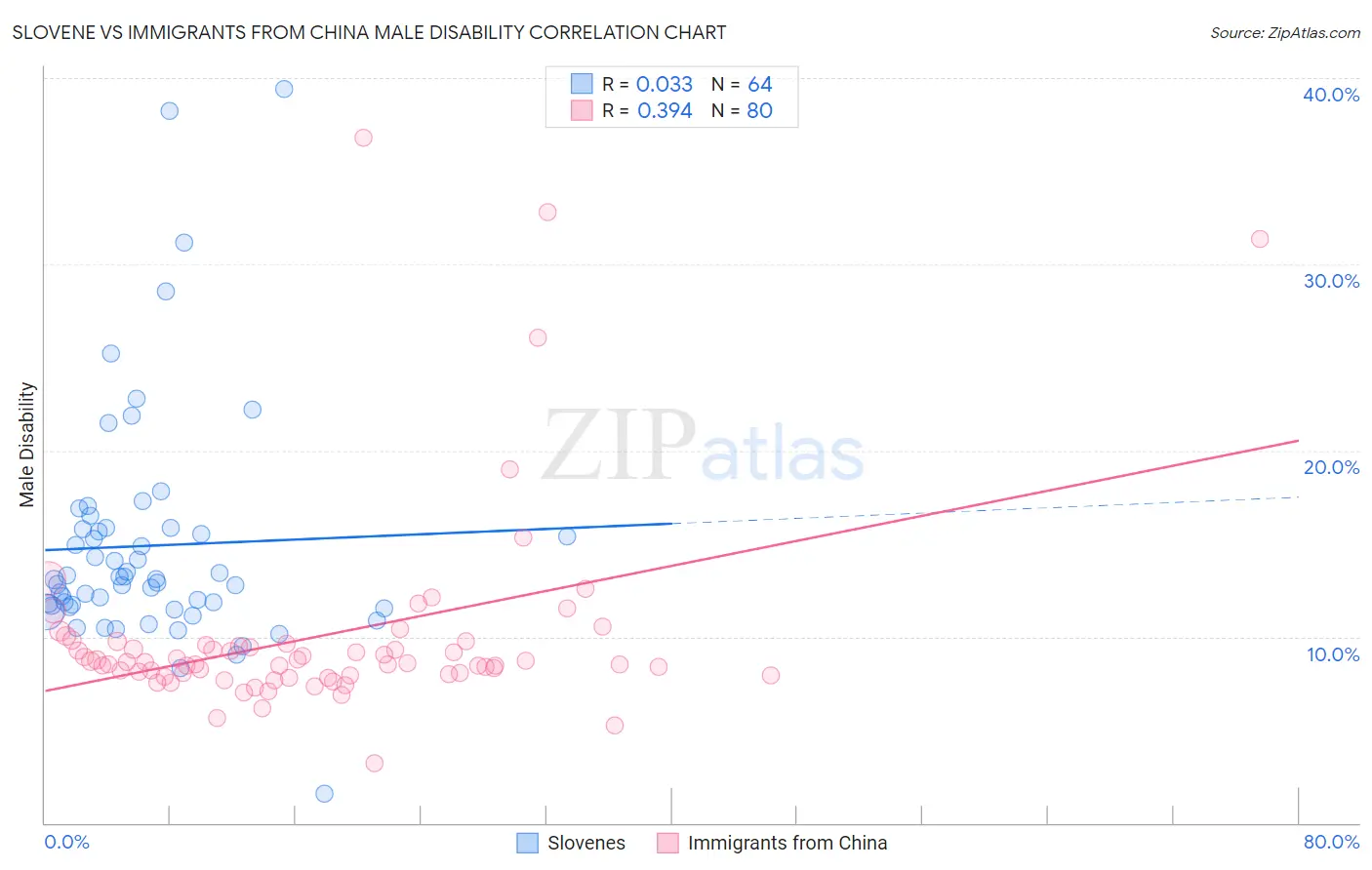 Slovene vs Immigrants from China Male Disability