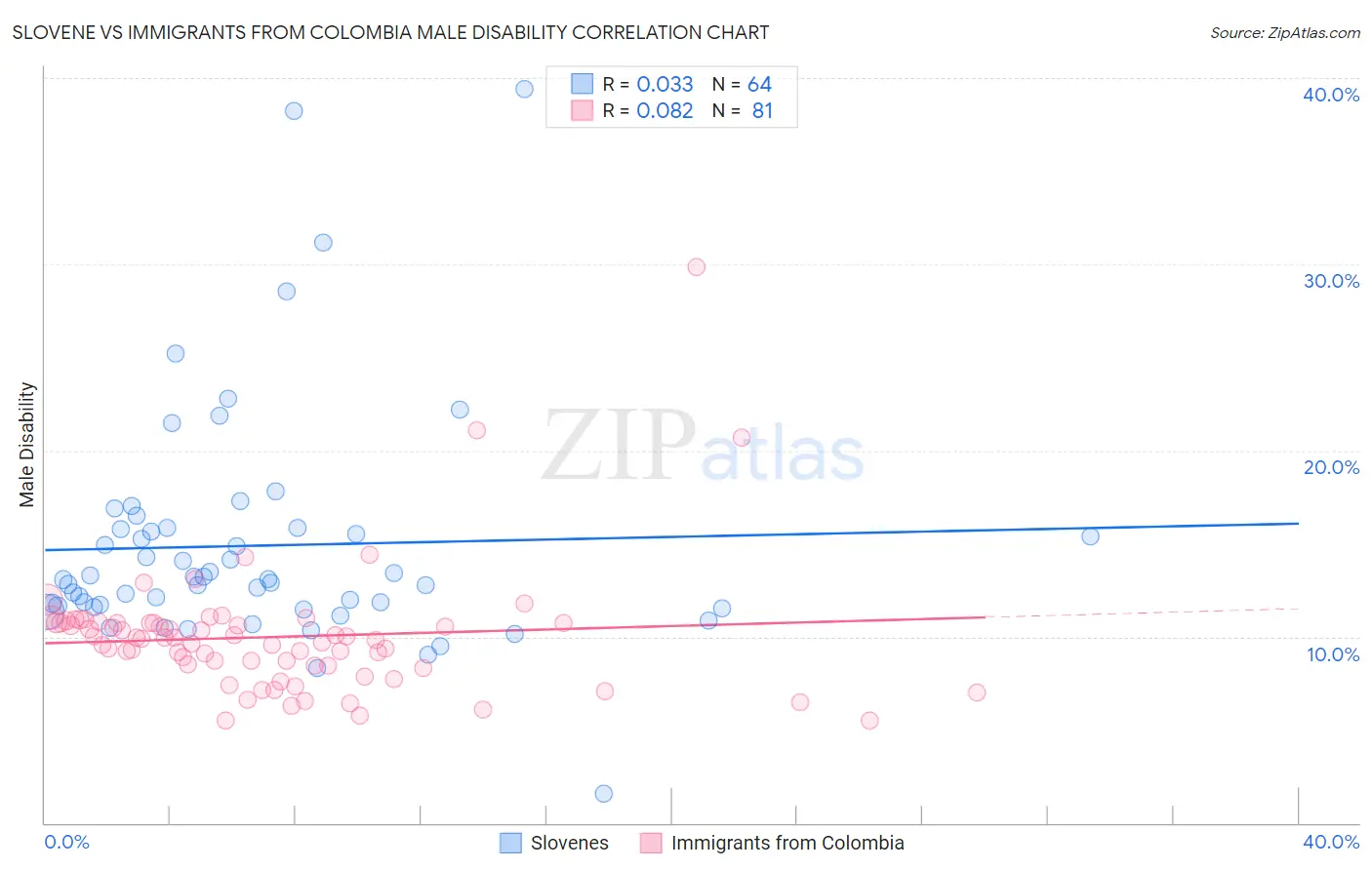 Slovene vs Immigrants from Colombia Male Disability