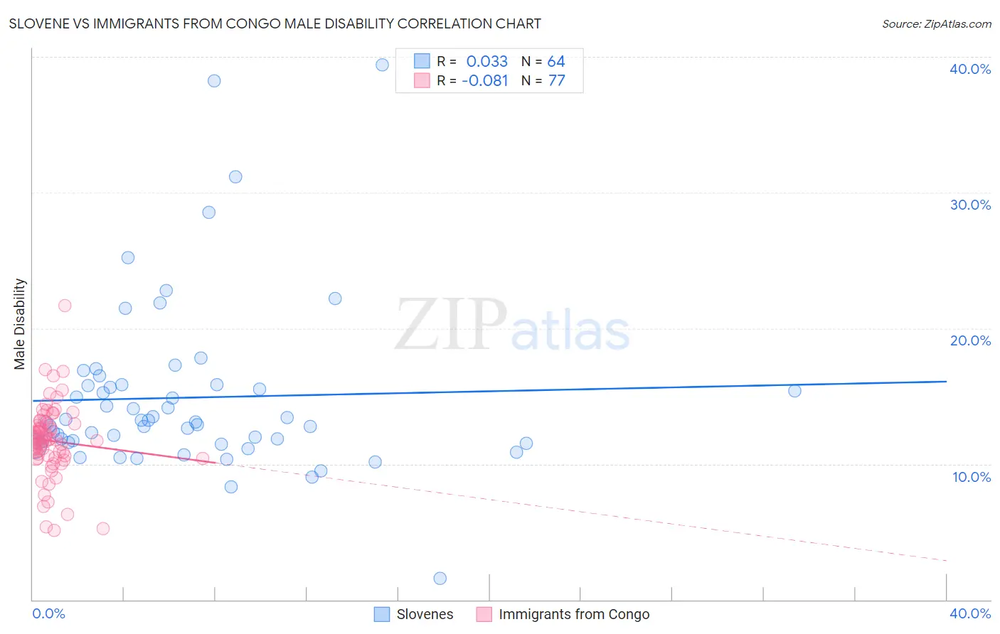 Slovene vs Immigrants from Congo Male Disability