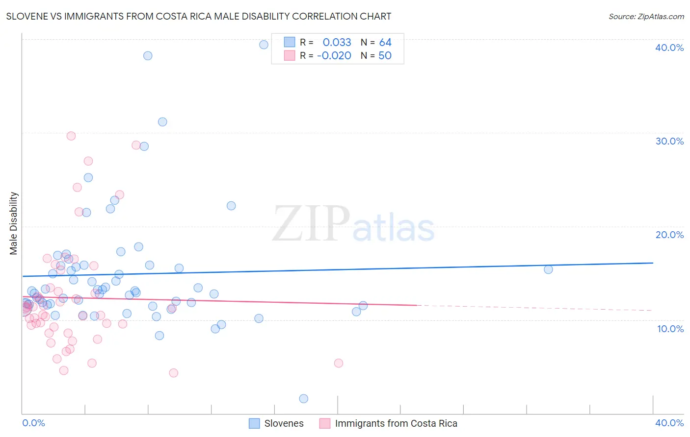 Slovene vs Immigrants from Costa Rica Male Disability