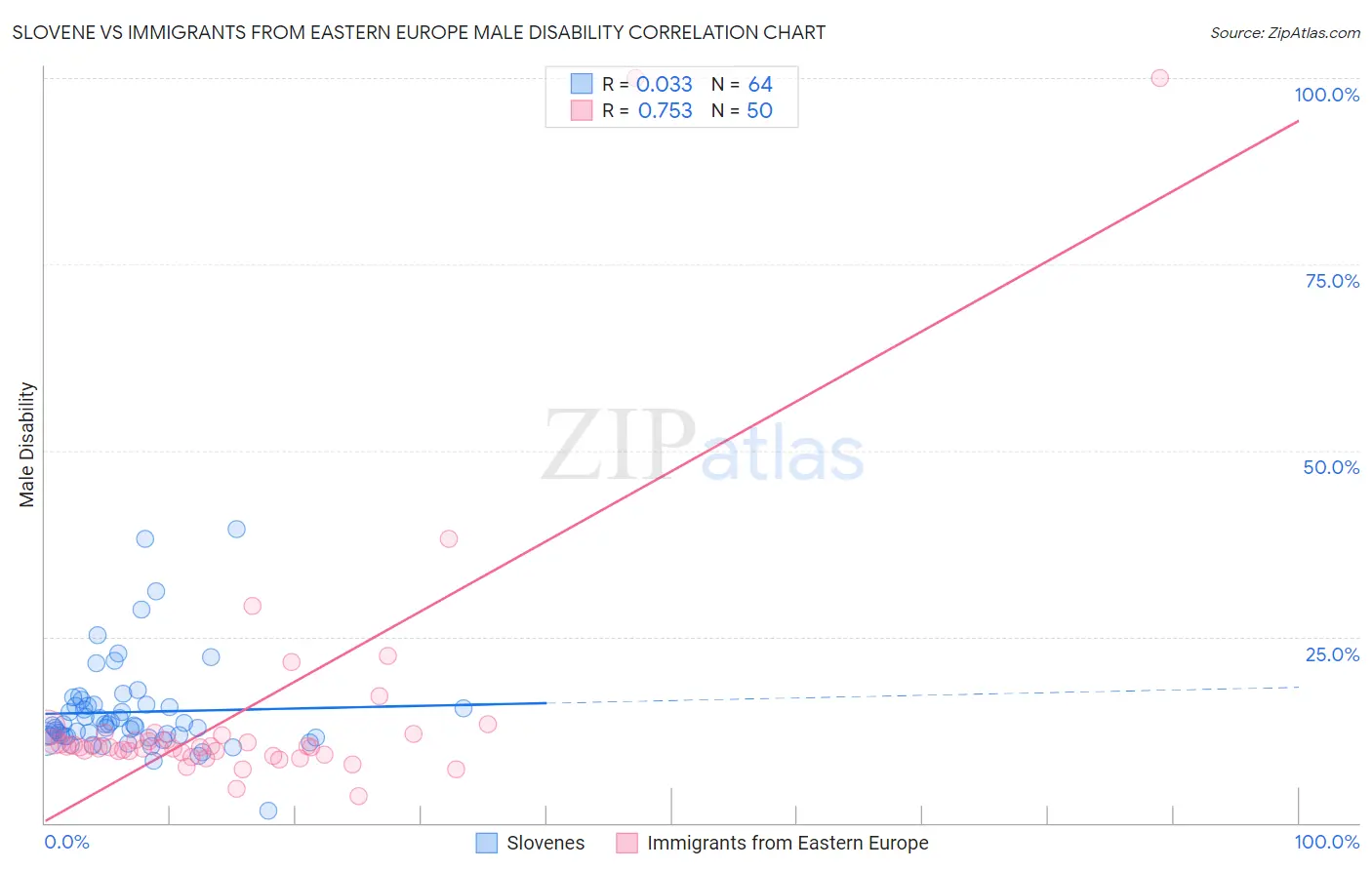 Slovene vs Immigrants from Eastern Europe Male Disability