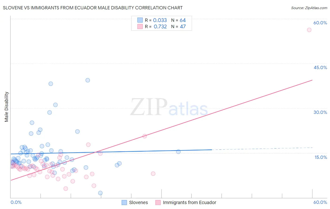 Slovene vs Immigrants from Ecuador Male Disability