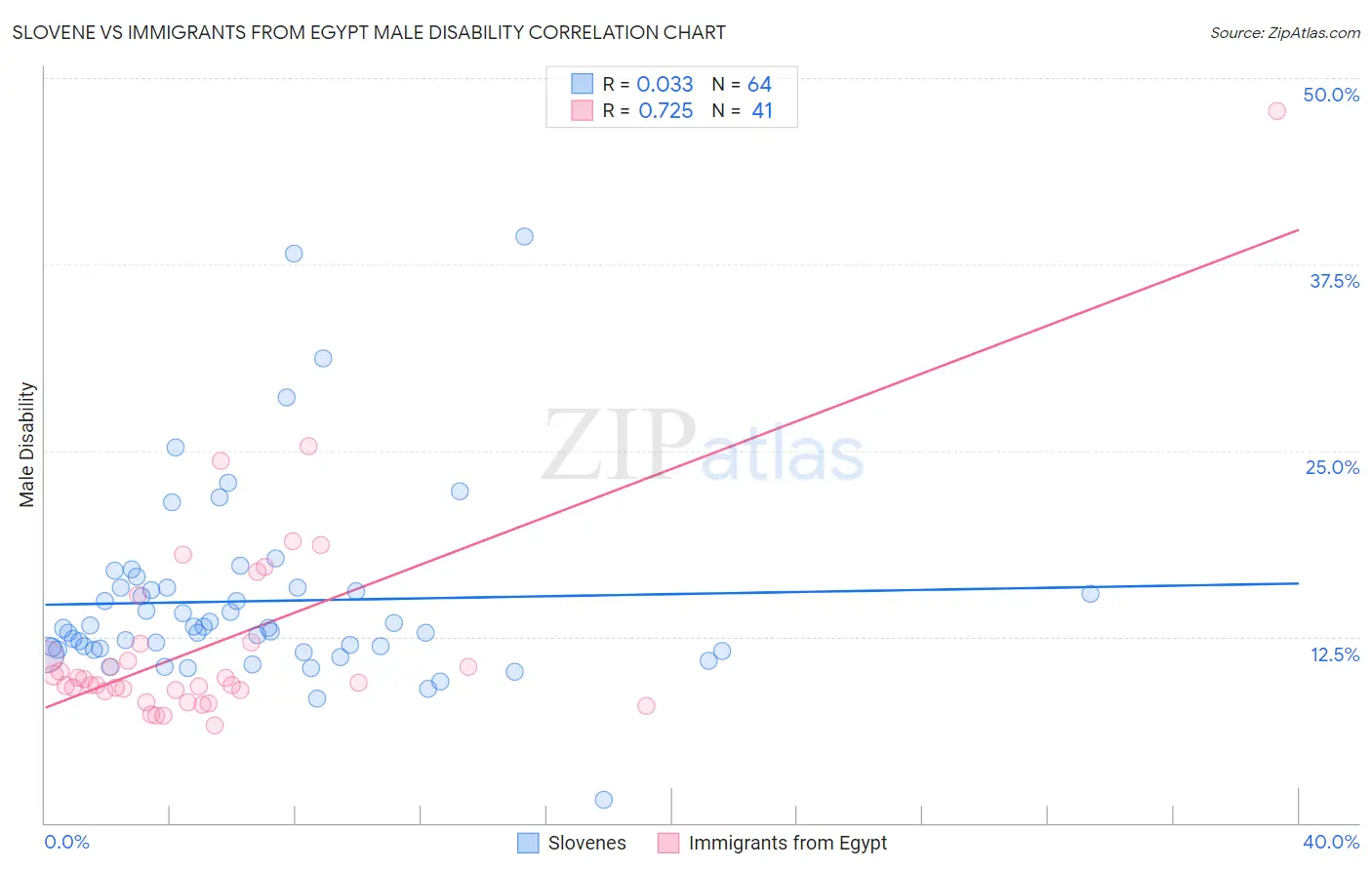 Slovene vs Immigrants from Egypt Male Disability