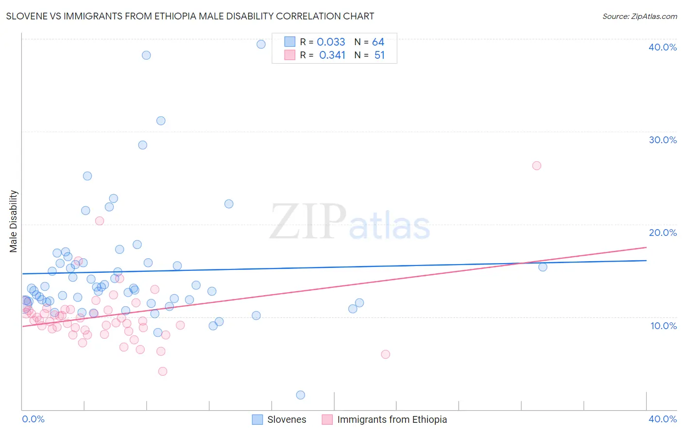 Slovene vs Immigrants from Ethiopia Male Disability