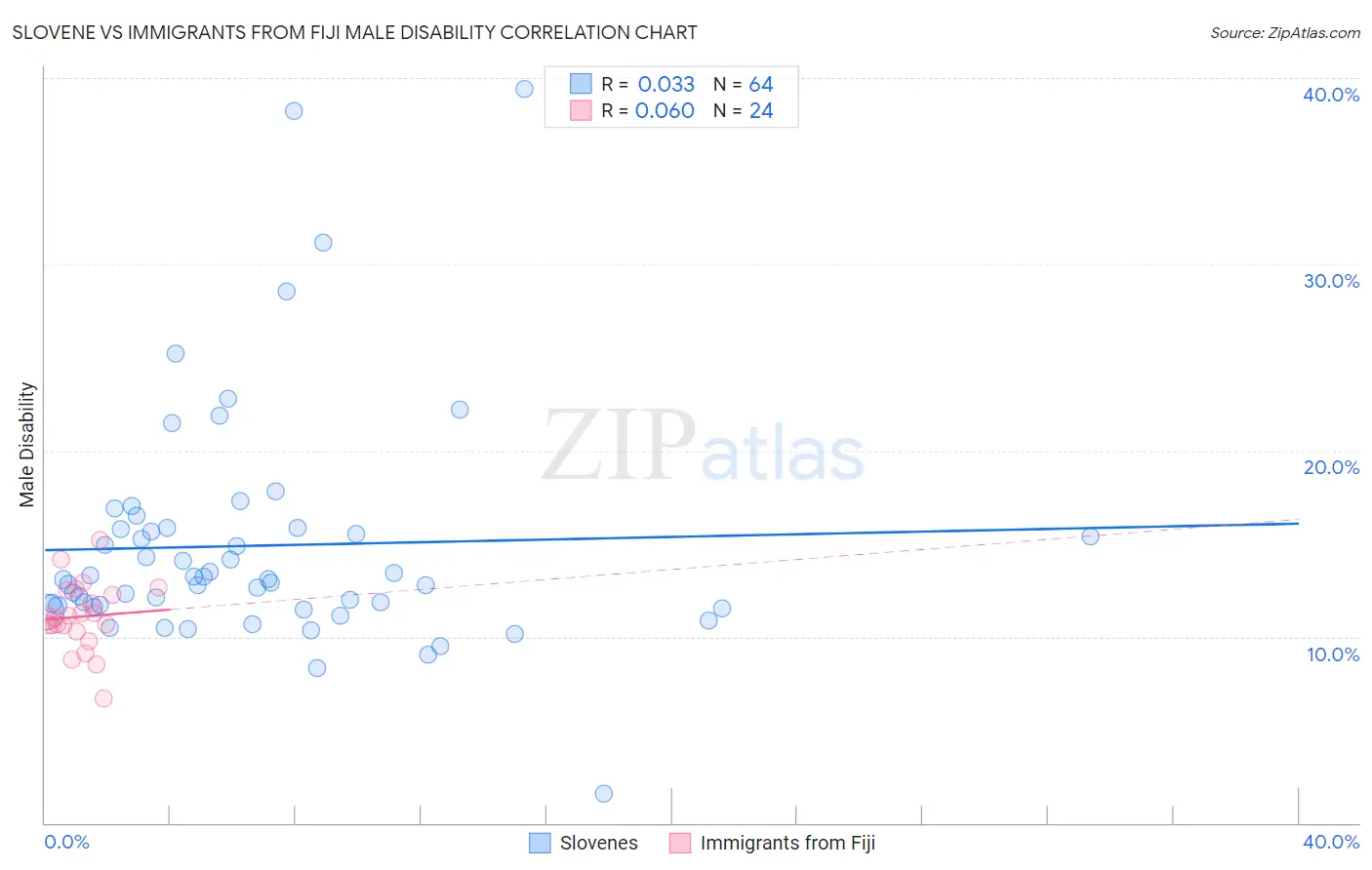 Slovene vs Immigrants from Fiji Male Disability