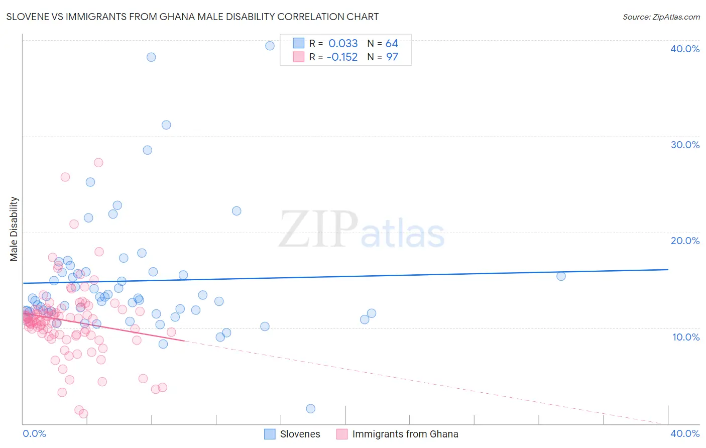 Slovene vs Immigrants from Ghana Male Disability