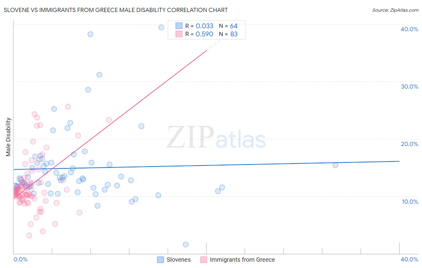 Slovene vs Immigrants from Greece Male Disability