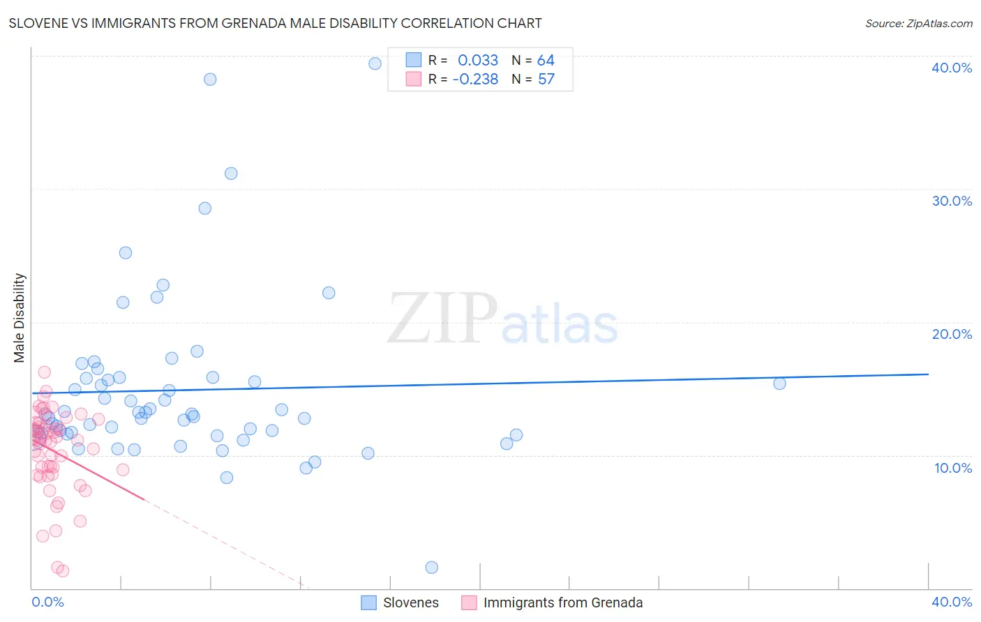 Slovene vs Immigrants from Grenada Male Disability