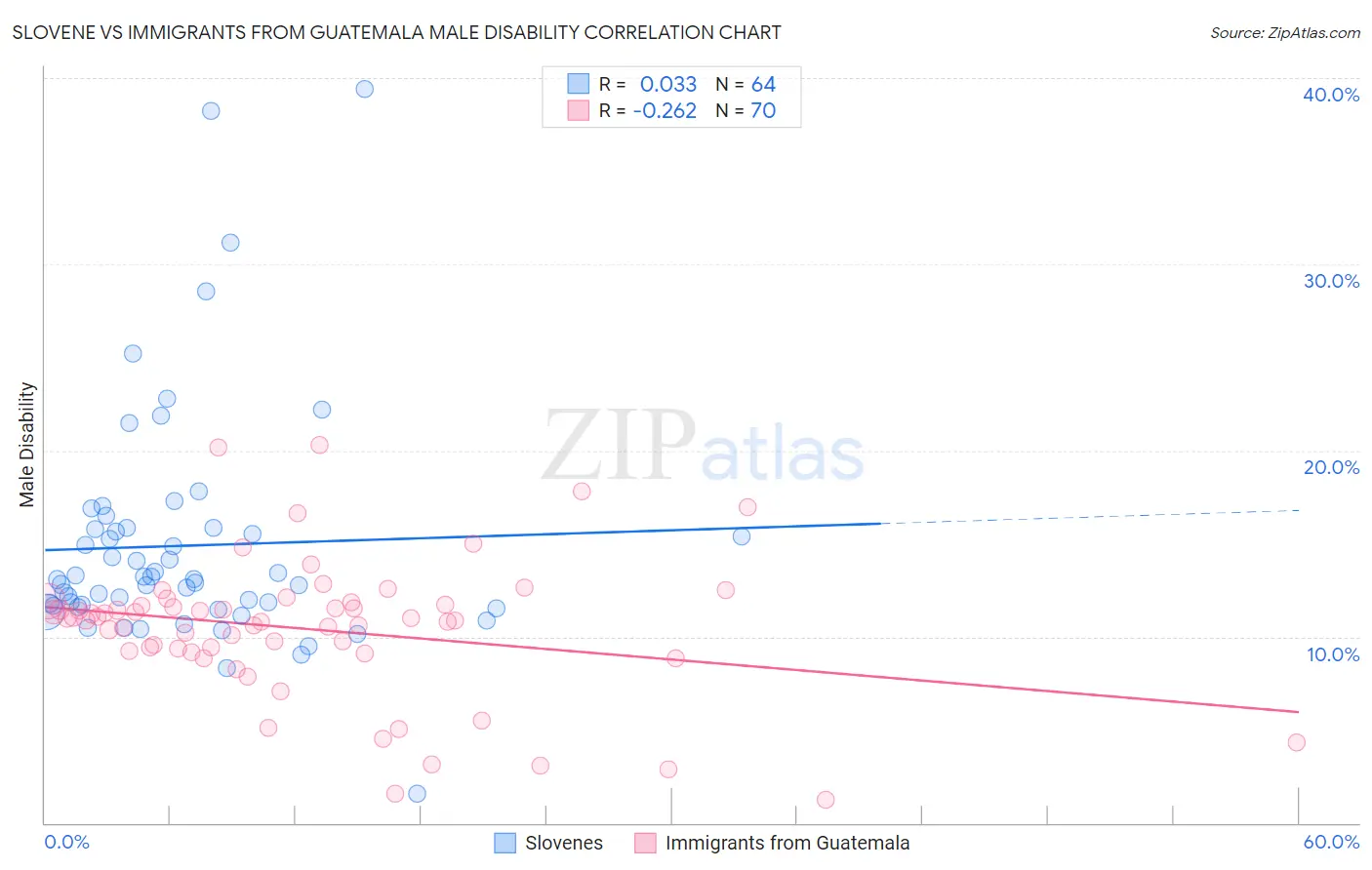 Slovene vs Immigrants from Guatemala Male Disability