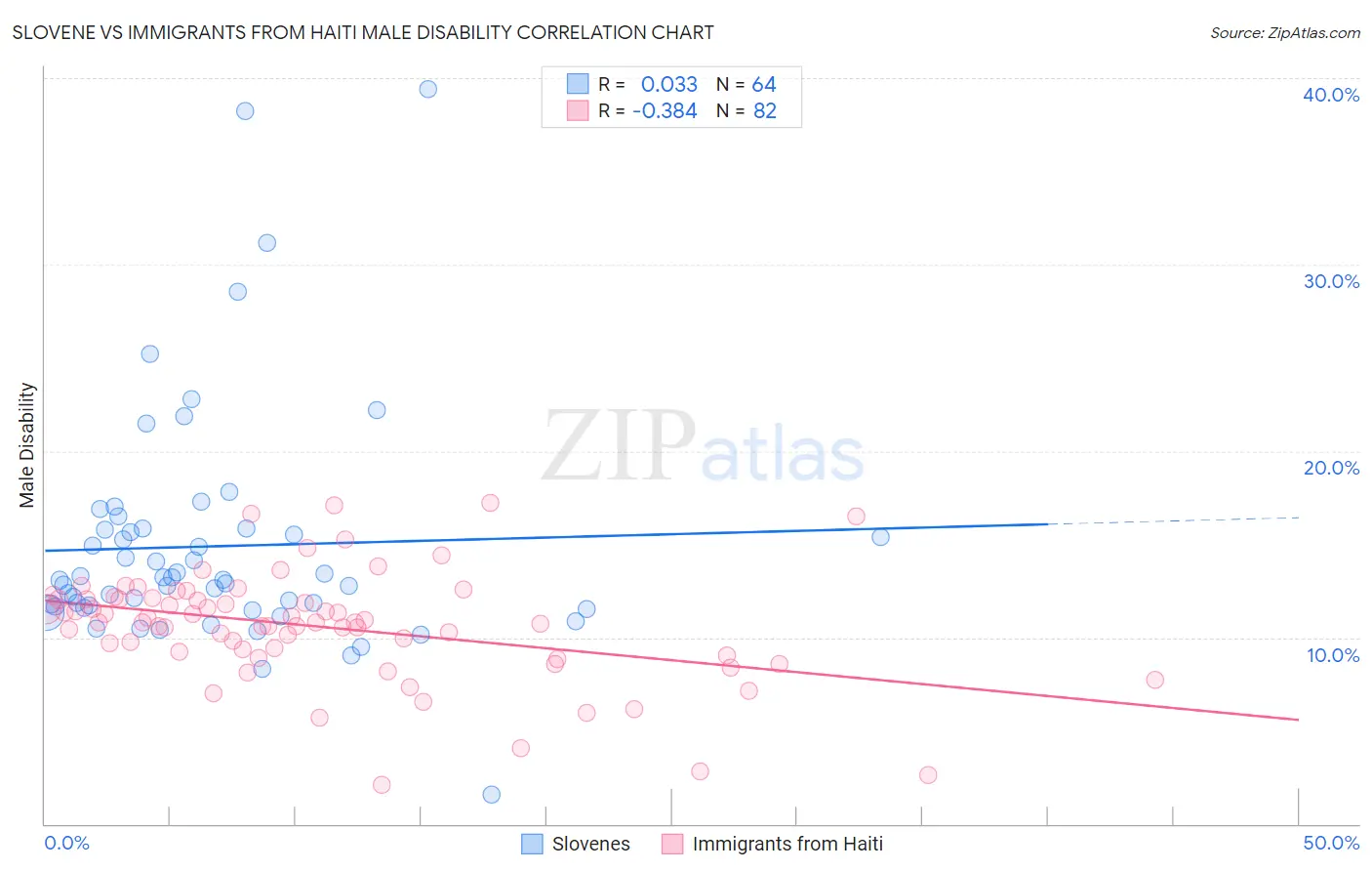 Slovene vs Immigrants from Haiti Male Disability