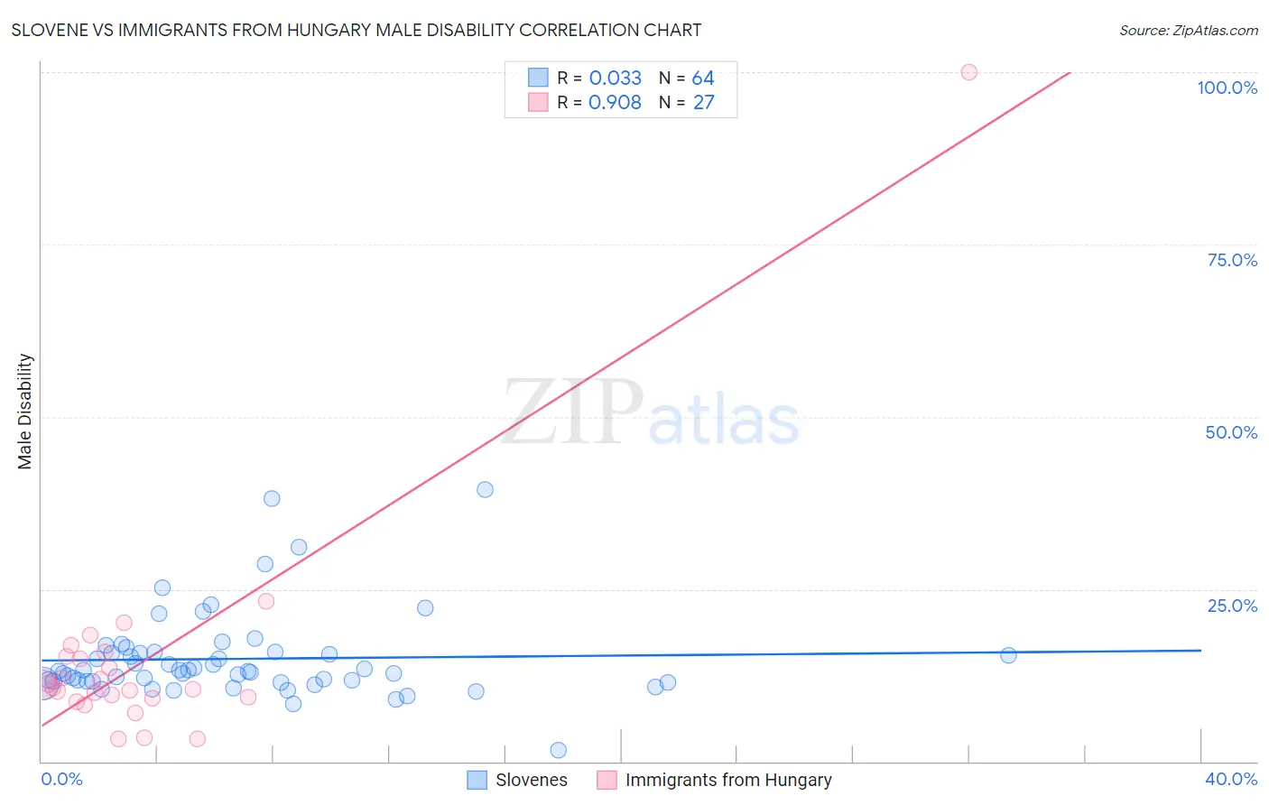 Slovene vs Immigrants from Hungary Male Disability