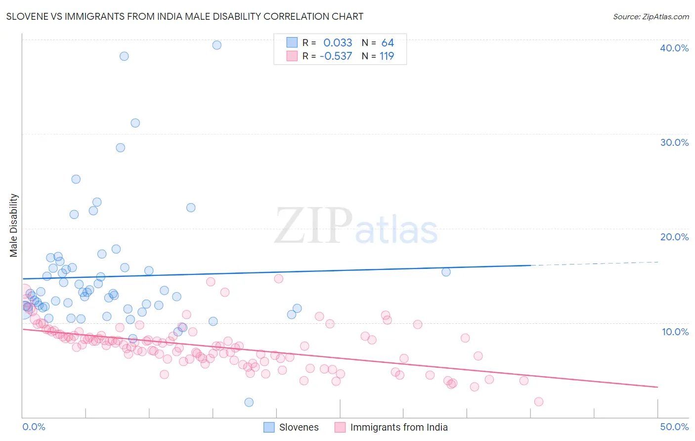 Slovene vs Immigrants from India Male Disability