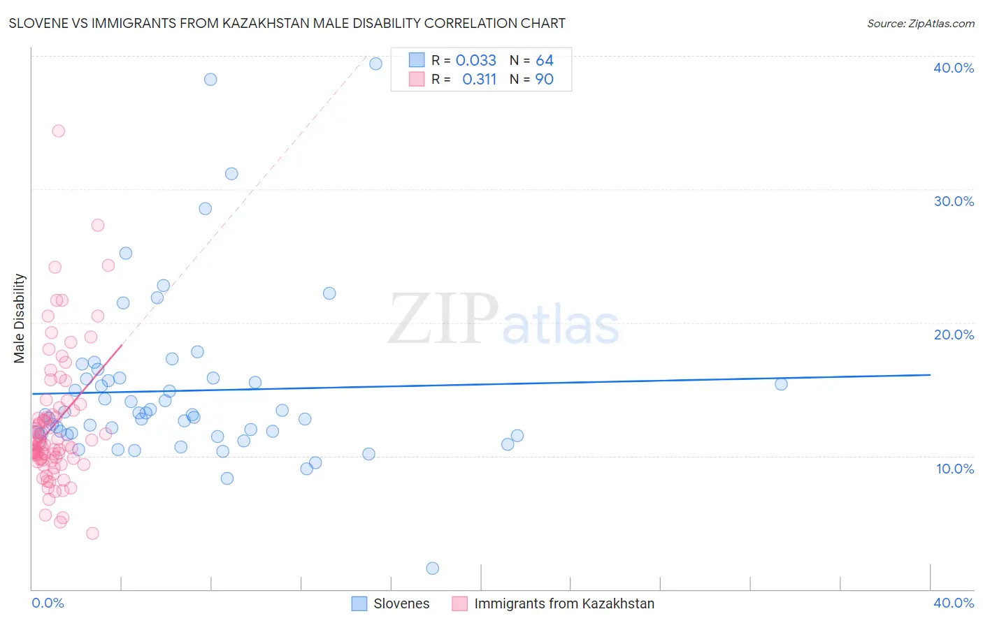 Slovene vs Immigrants from Kazakhstan Male Disability