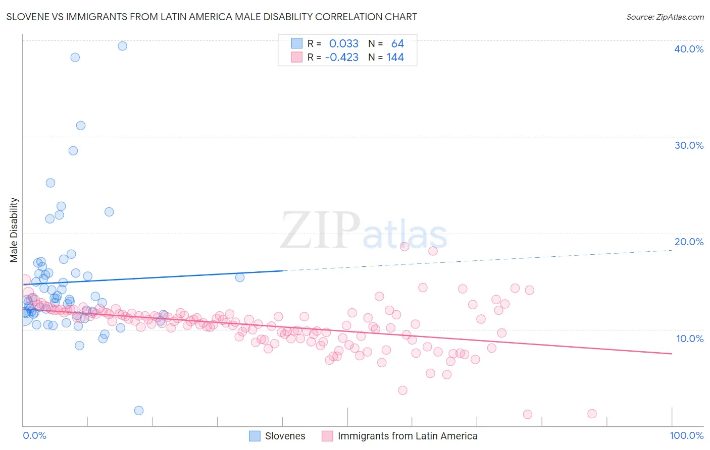 Slovene vs Immigrants from Latin America Male Disability