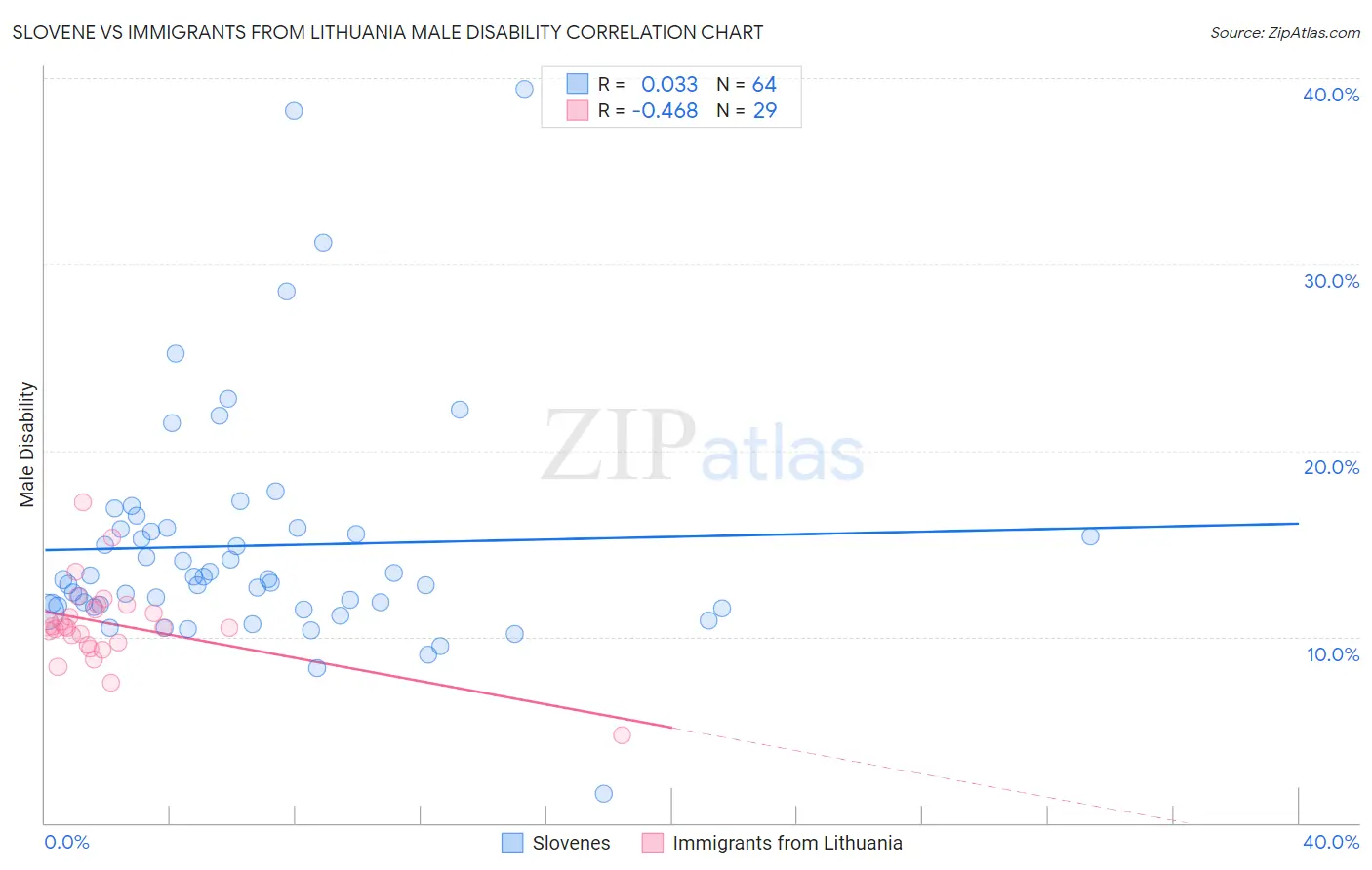 Slovene vs Immigrants from Lithuania Male Disability