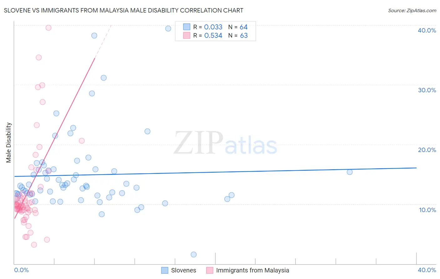 Slovene vs Immigrants from Malaysia Male Disability