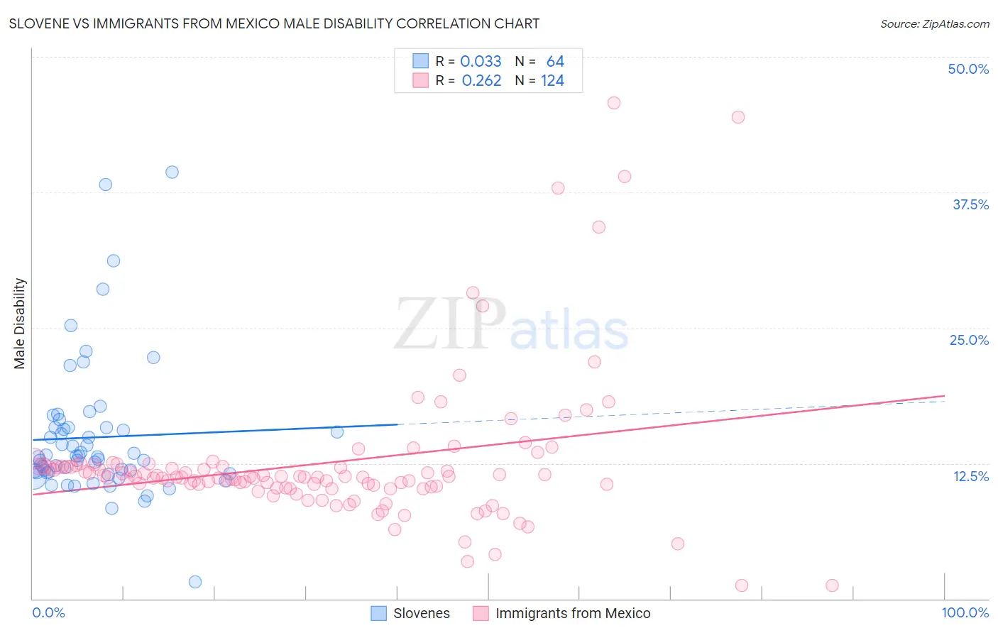 Slovene vs Immigrants from Mexico Male Disability