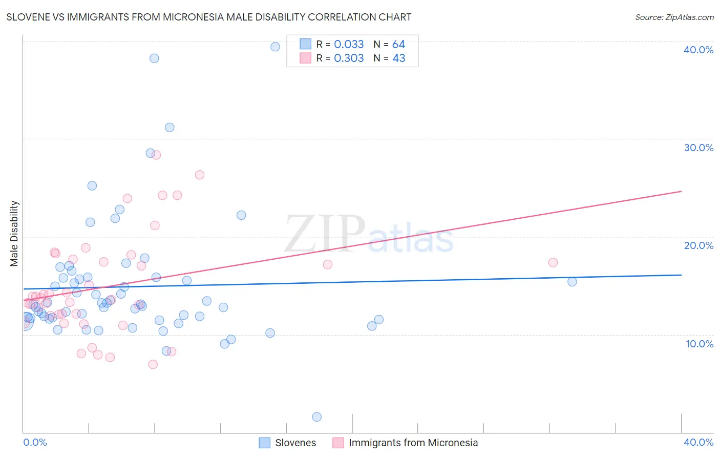 Slovene vs Immigrants from Micronesia Male Disability