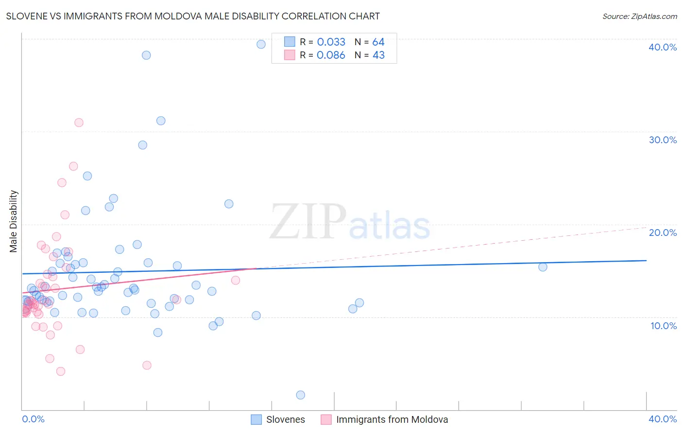 Slovene vs Immigrants from Moldova Male Disability