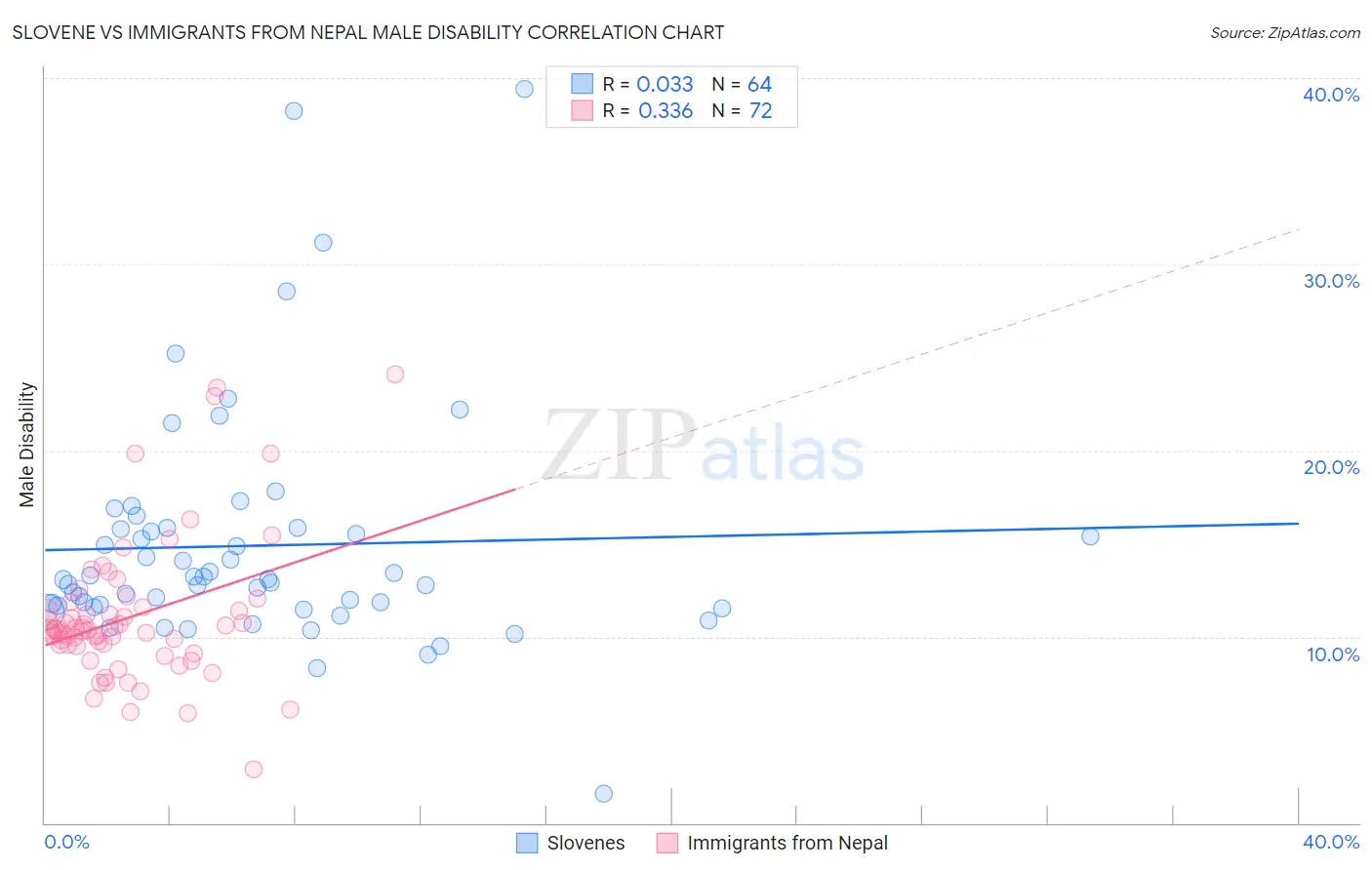 Slovene vs Immigrants from Nepal Male Disability