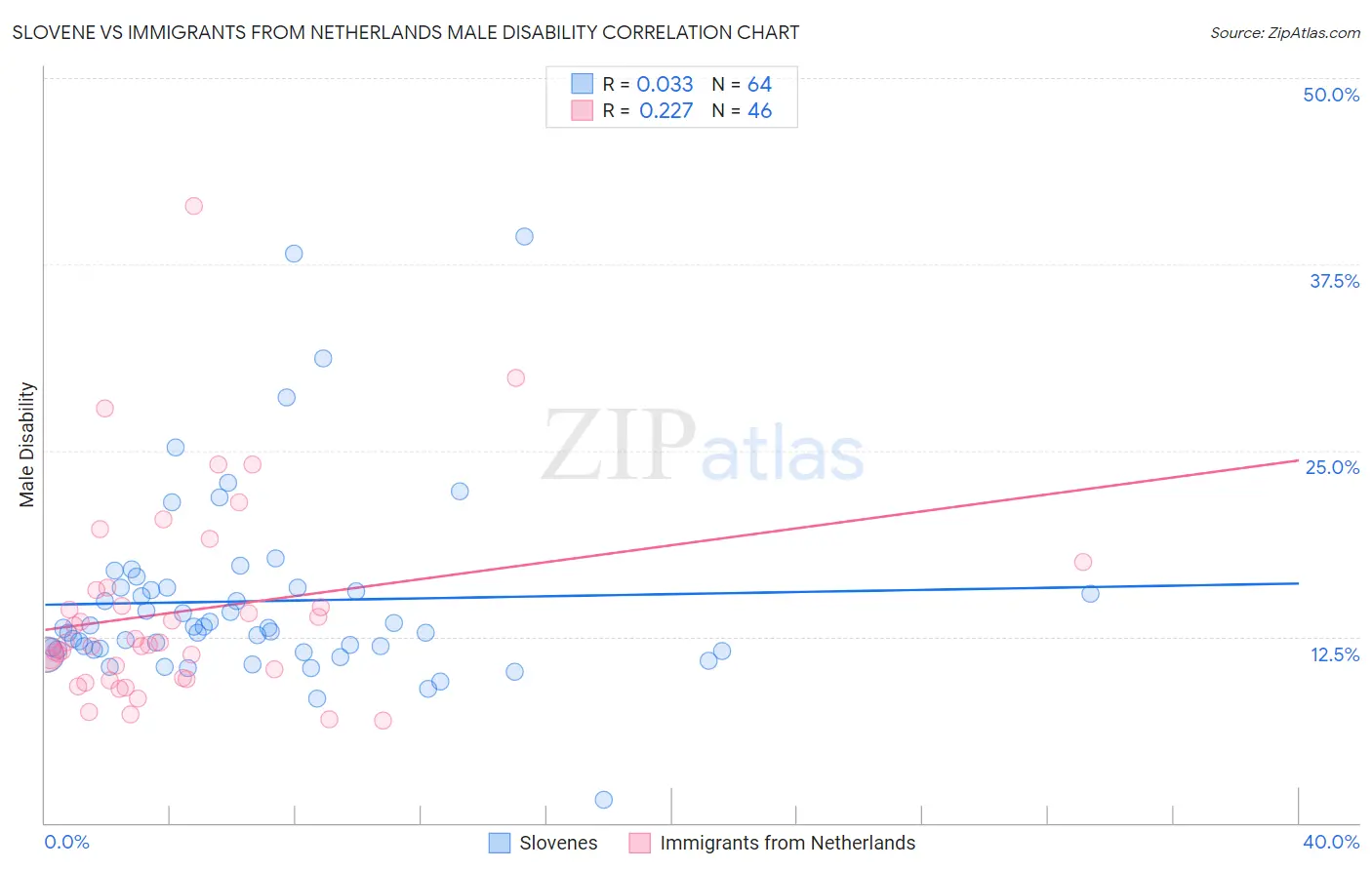 Slovene vs Immigrants from Netherlands Male Disability
