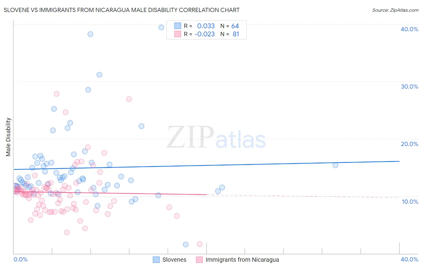 Slovene vs Immigrants from Nicaragua Male Disability