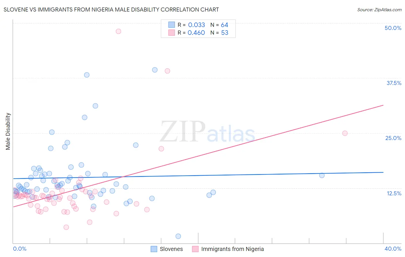 Slovene vs Immigrants from Nigeria Male Disability