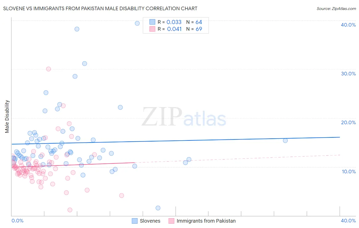 Slovene vs Immigrants from Pakistan Male Disability