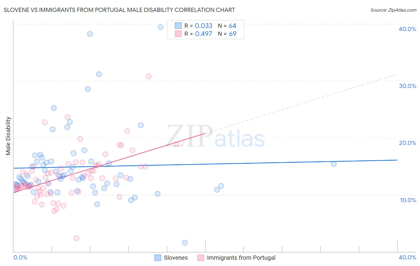 Slovene vs Immigrants from Portugal Male Disability